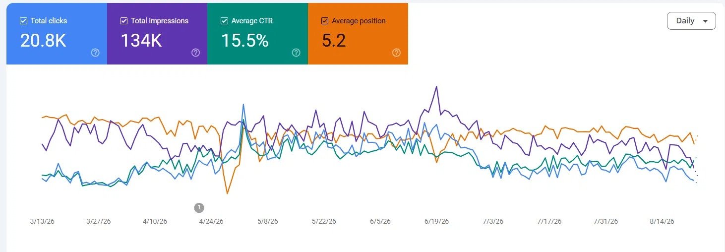 Google Search Console Performance for SEO Campaign
