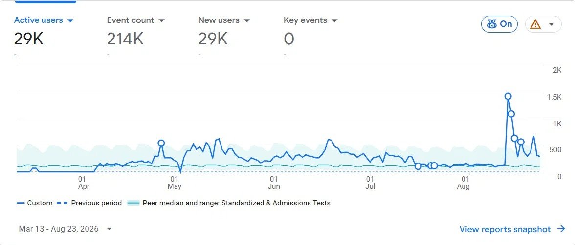 Google Analytics On-Site Engagement for SEO Campaign